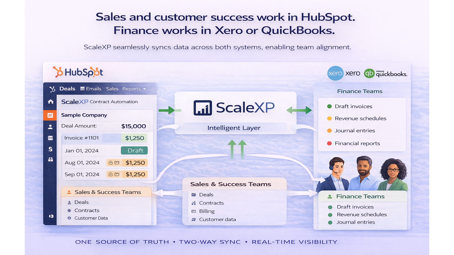 Verkoop in HubSpot en financiën in QuickBooks of Xero met ScaleXP voor het synchroniseren van gegevens tussen systemen