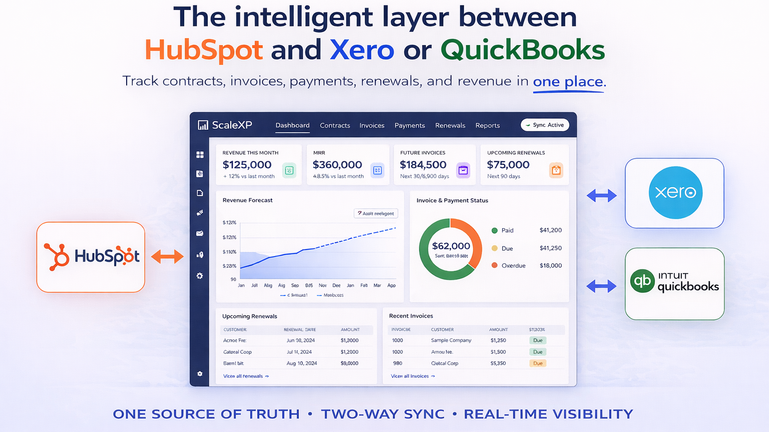 ScaleXP verenigt HubSpot, Xero en QuickBooks gegevens in één dashboard met real-time synchronisatie en inzicht in inkomsten